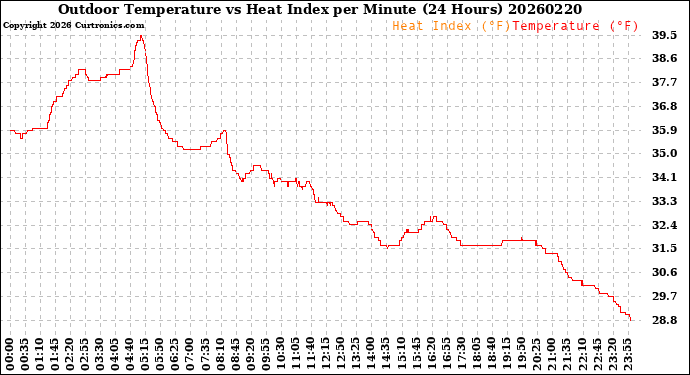 Milwaukee Weather Outdoor Temperature<br>vs Heat Index<br>per Minute<br>(24 Hours)
