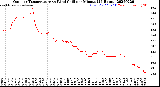 Milwaukee Weather Outdoor Temperature<br>vs Wind Chill<br>per Minute<br>(24 Hours)