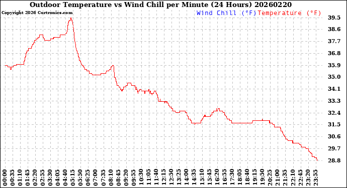 Milwaukee Weather Outdoor Temperature<br>vs Wind Chill<br>per Minute<br>(24 Hours)