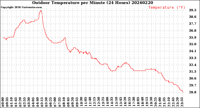 Milwaukee Weather Outdoor Temperature<br>per Minute<br>(24 Hours)