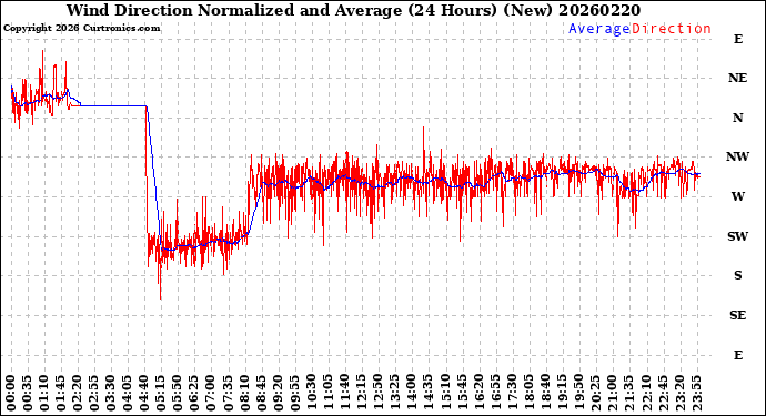 Milwaukee Weather Wind Direction<br>Normalized and Average<br>(24 Hours) (New)