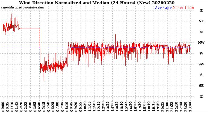Milwaukee Weather Wind Direction<br>Normalized and Median<br>(24 Hours) (New)