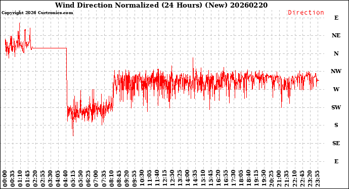 Milwaukee Weather Wind Direction<br>Normalized<br>(24 Hours) (New)