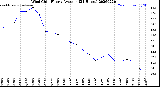 Milwaukee Weather Wind Chill<br>Hourly Average<br>(24 Hours)