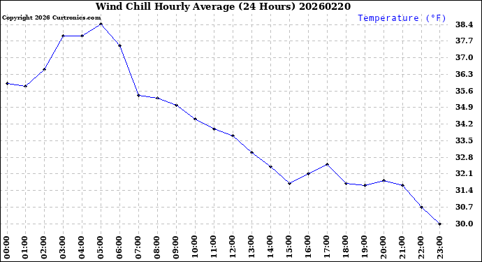 Milwaukee Weather Wind Chill<br>Hourly Average<br>(24 Hours)
