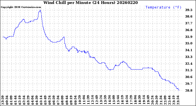 Milwaukee Weather Wind Chill<br>per Minute<br>(24 Hours)