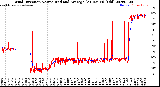 Milwaukee Weather Wind Direction<br>Normalized and Average<br>(24 Hours) (Old)