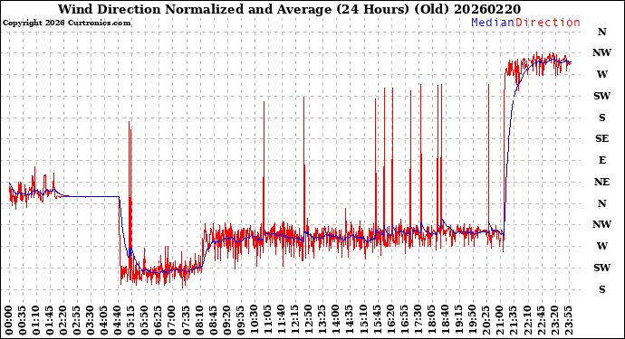 Milwaukee Weather Wind Direction<br>Normalized and Average<br>(24 Hours) (Old)