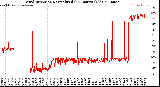 Milwaukee Weather Wind Direction<br>Normalized<br>(24 Hours) (Old)