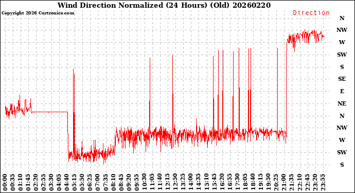 Milwaukee Weather Wind Direction<br>Normalized<br>(24 Hours) (Old)