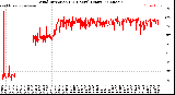 Milwaukee Weather Wind Direction<br>(24 Hours) (Raw)