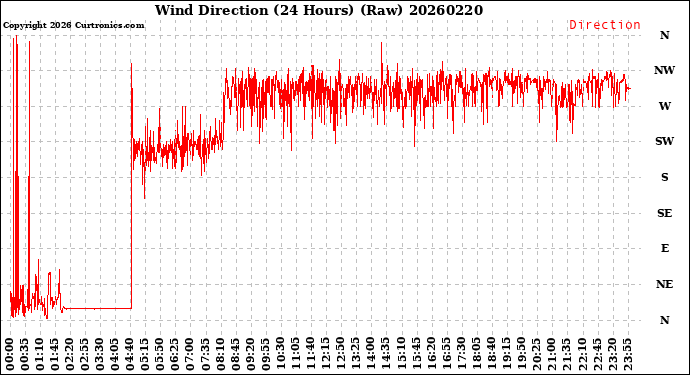 Milwaukee Weather Wind Direction<br>(24 Hours) (Raw)
