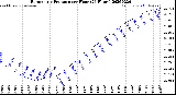 Milwaukee Weather Barometric Pressure<br>per Hour<br>(24 Hours)