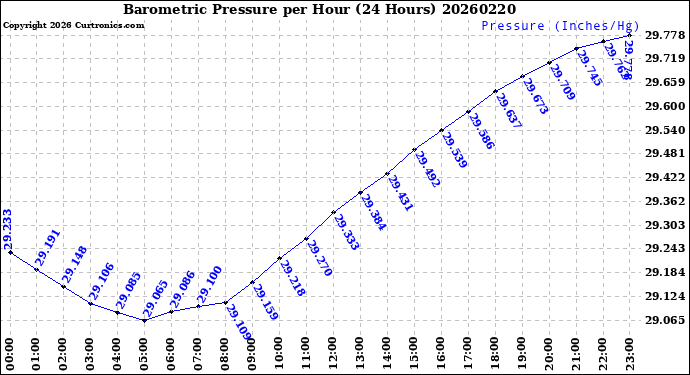 Milwaukee Weather Barometric Pressure<br>per Hour<br>(24 Hours)