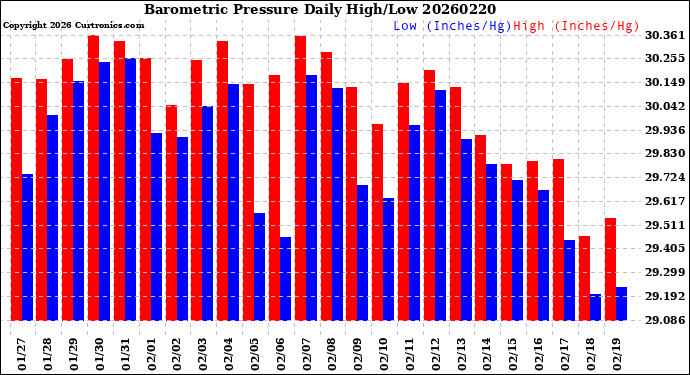 Milwaukee Weather Barometric Pressure<br>Daily High/Low