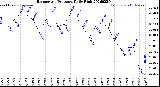 Milwaukee Weather Barometric Pressure<br>Daily High