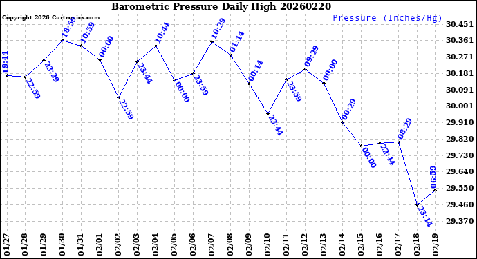 Milwaukee Weather Barometric Pressure<br>Daily High