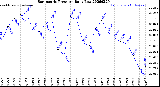 Milwaukee Weather Barometric Pressure<br>Daily Low