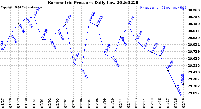 Milwaukee Weather Barometric Pressure<br>Daily Low