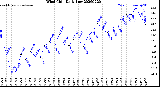 Milwaukee Weather Wind Chill<br>Daily Low