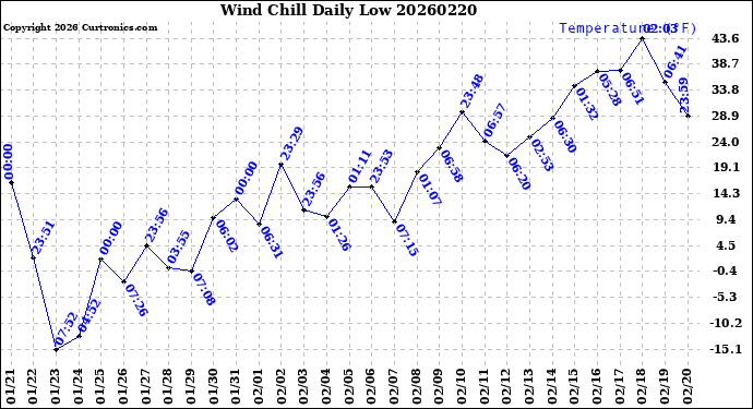 Milwaukee Weather Wind Chill<br>Daily Low
