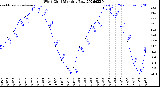 Milwaukee Weather Wind Chill<br>Monthly Low