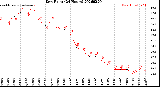 Milwaukee Weather Dew Point<br>(24 Hours)