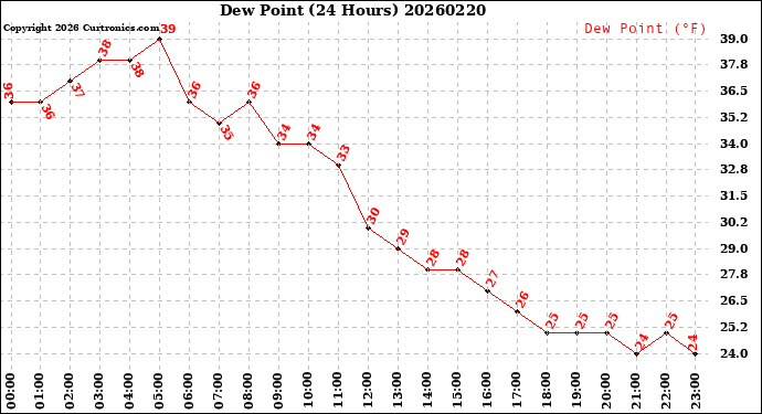 Milwaukee Weather Dew Point<br>(24 Hours)