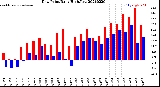 Milwaukee Weather Dew Point<br>Daily High/Low