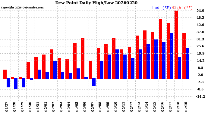 Milwaukee Weather Dew Point<br>Daily High/Low