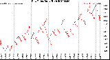 Milwaukee Weather Dew Point<br>Daily High