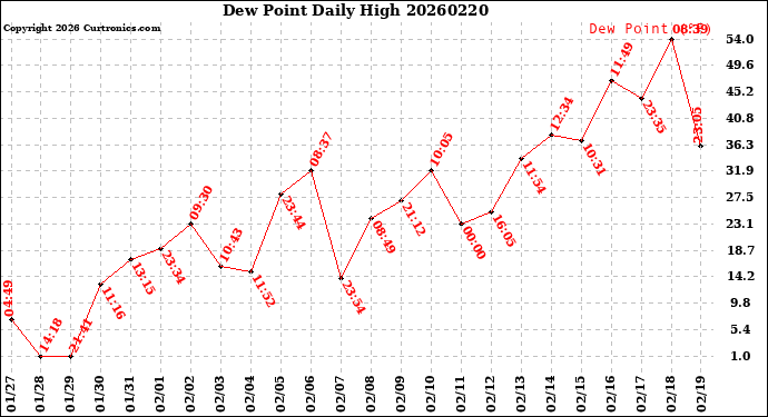 Milwaukee Weather Dew Point<br>Daily High