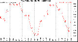 Milwaukee Weather Dew Point<br>Monthly High