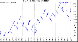 Milwaukee Weather Dew Point<br>Daily Low