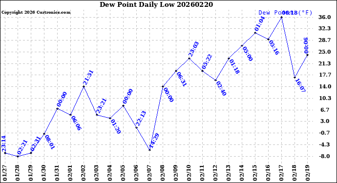 Milwaukee Weather Dew Point<br>Daily Low