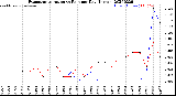 Milwaukee Weather Evapotranspiration<br>vs Rain per Day<br>(Inches)