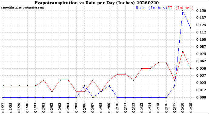Milwaukee Weather Evapotranspiration<br>vs Rain per Day<br>(Inches)