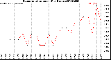 Milwaukee Weather Evapotranspiration<br>per Day (Inches)