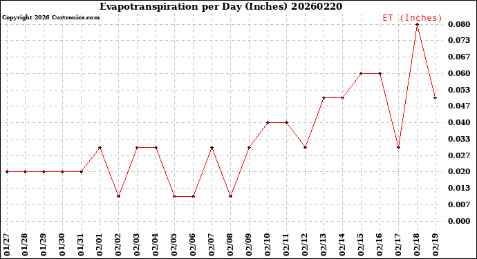 Milwaukee Weather Evapotranspiration<br>per Day (Inches)