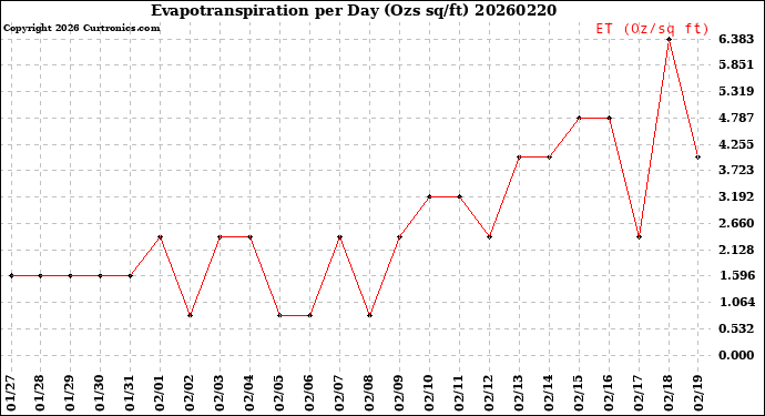 Milwaukee Weather Evapotranspiration<br>per Day (Ozs sq/ft)