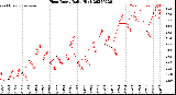 Milwaukee Weather Heat Index<br>Daily High