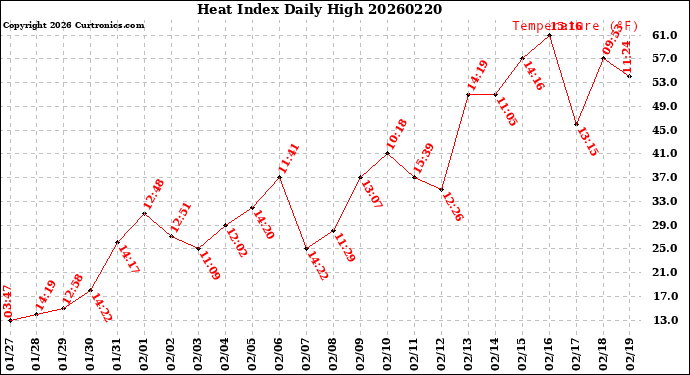 Milwaukee Weather Heat Index<br>Daily High