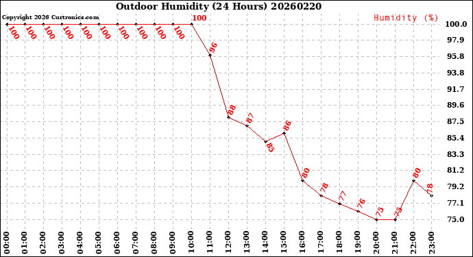 Milwaukee Weather Outdoor Humidity<br>(24 Hours)