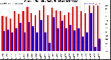 Milwaukee Weather Outdoor Humidity<br>Daily High/Low