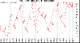 Milwaukee Weather Outdoor Humidity<br>Daily High