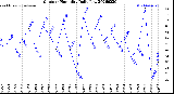 Milwaukee Weather Outdoor Humidity<br>Daily Low