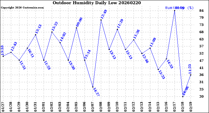Milwaukee Weather Outdoor Humidity<br>Daily Low