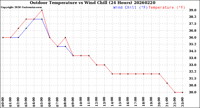Milwaukee Weather Outdoor Temperature<br>vs Wind Chill<br>(24 Hours)