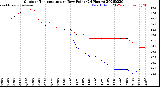 Milwaukee Weather Outdoor Temperature<br>vs Dew Point<br>(24 Hours)