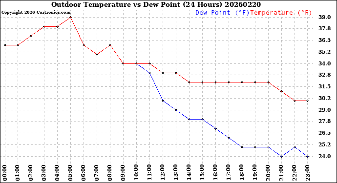 Milwaukee Weather Outdoor Temperature<br>vs Dew Point<br>(24 Hours)